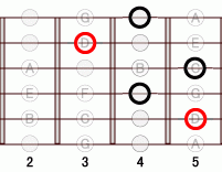 ギターコード D77flat5 2フレット