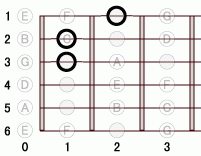 ギターコード D77flat5 0フレット