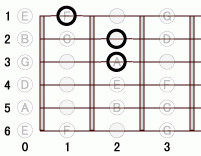 ギターコード D7mM7 0フレット