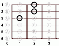 ギターコード DM7flat5 0フレット