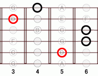 ギターコード DM7flat5 3フレット