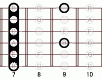 ギターコード E13flat9 7フレット