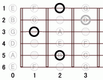 ギターコード E7add9 0フレット