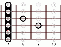 ギターコード EM7add9 7フレット