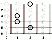 ギターコード EM7add9 0フレット