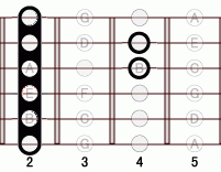 ギターコード EM7add9 2フレット
