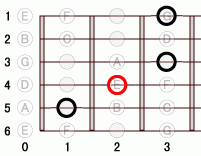 ギターコード Edim 0フレット