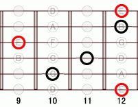 ギターコード Em6 9フレット