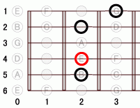 ギターコード Em6 0フレット