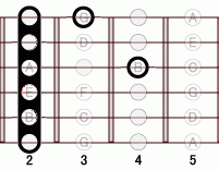 ギターコード Em6 2フレット