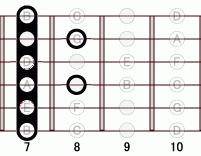 ギターコード Em7flat5 7フレット
