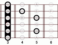 ギターコード F13flat9 3フレット