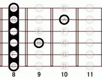 ギターコード F77flat5 8フレット