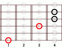 ギターコード F77flat5 3フレット
