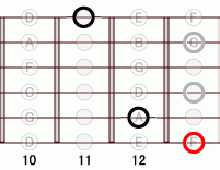 ギターコード F7sharp9 10フレット