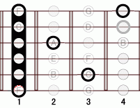 ギターコード F7sharp9 1フレット