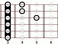 ギターコード F7sharp9 3フレット