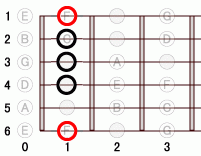 ギターコード F7sharp9 0フレット