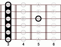 ギターコード FM6add9 3フレット