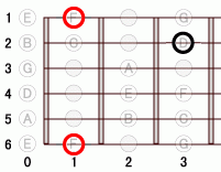 ギターコード FM6add9 0フレット