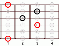 ギターコード FM6add9 3フレット