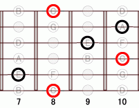 ギターコード Fb13 7フレット