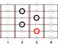 ギターコード Fb7flat9 1フレット