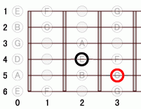 ギターコード FbM7 0フレット