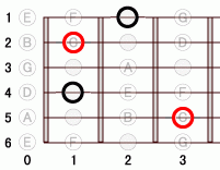 ギターコード Fbdim 0フレット