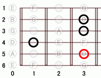 ギターコード Fbm7add9 0フレット