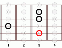 ギターコード Fbm7add9 1フレット
