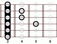 ギターコード FbmM7 3フレット