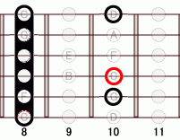 ギターコード Fbmadd9 8フレット