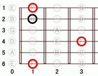 ギターコード Fflat9 0フレット