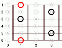 ギターコード Fm6 0フレット