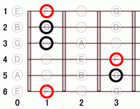 ギターコード Fm9 0フレット