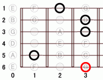 ギターコード GmmM7 0フレット