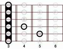 ギターコード GmmM7 3フレット
