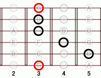 ギターコード GmmM7 2フレット