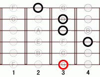 ギターコード GmmM7 3フレット