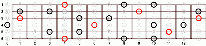 Ab_(-5) ギタースケール一覧
