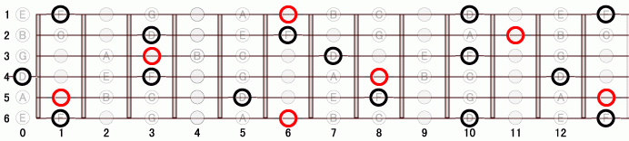 A# ギタースケール一覧