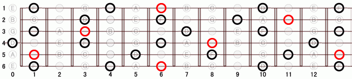 A#_7 ギタースケール一覧
