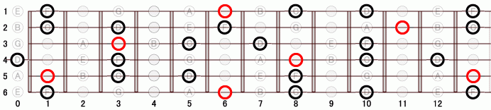 A#_(add9) ギタースケール一覧