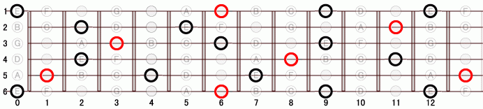 A#_dim ギタースケール一覧