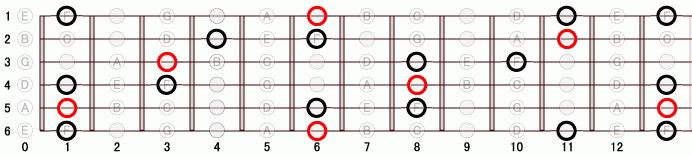 A#_sus4 ギタースケール一覧