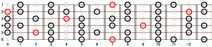B オルタード・スケール ギタースケール一覧