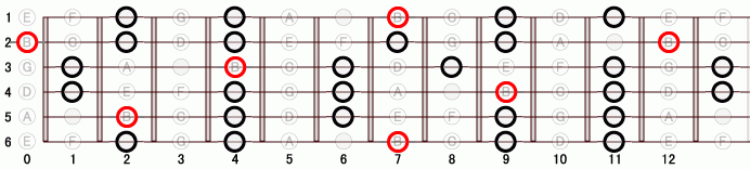 B メジャー・ペンタトニック・スケール ギタースケール一覧