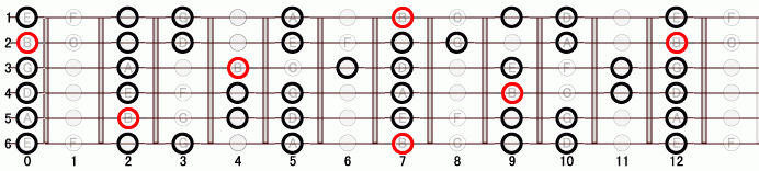 B ナチュラル・マイナー・スケール ギタースケール一覧