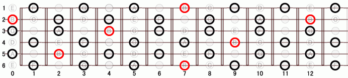 B ホールトーン・スケール ギタースケール一覧